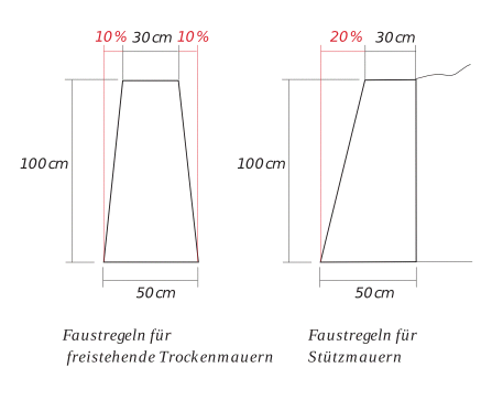 Zeichnung Faustregeln