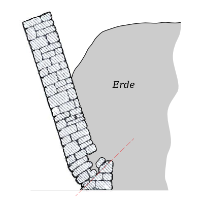 Zeichnung Burgoyne's Versuchsmauer (Public Domain)