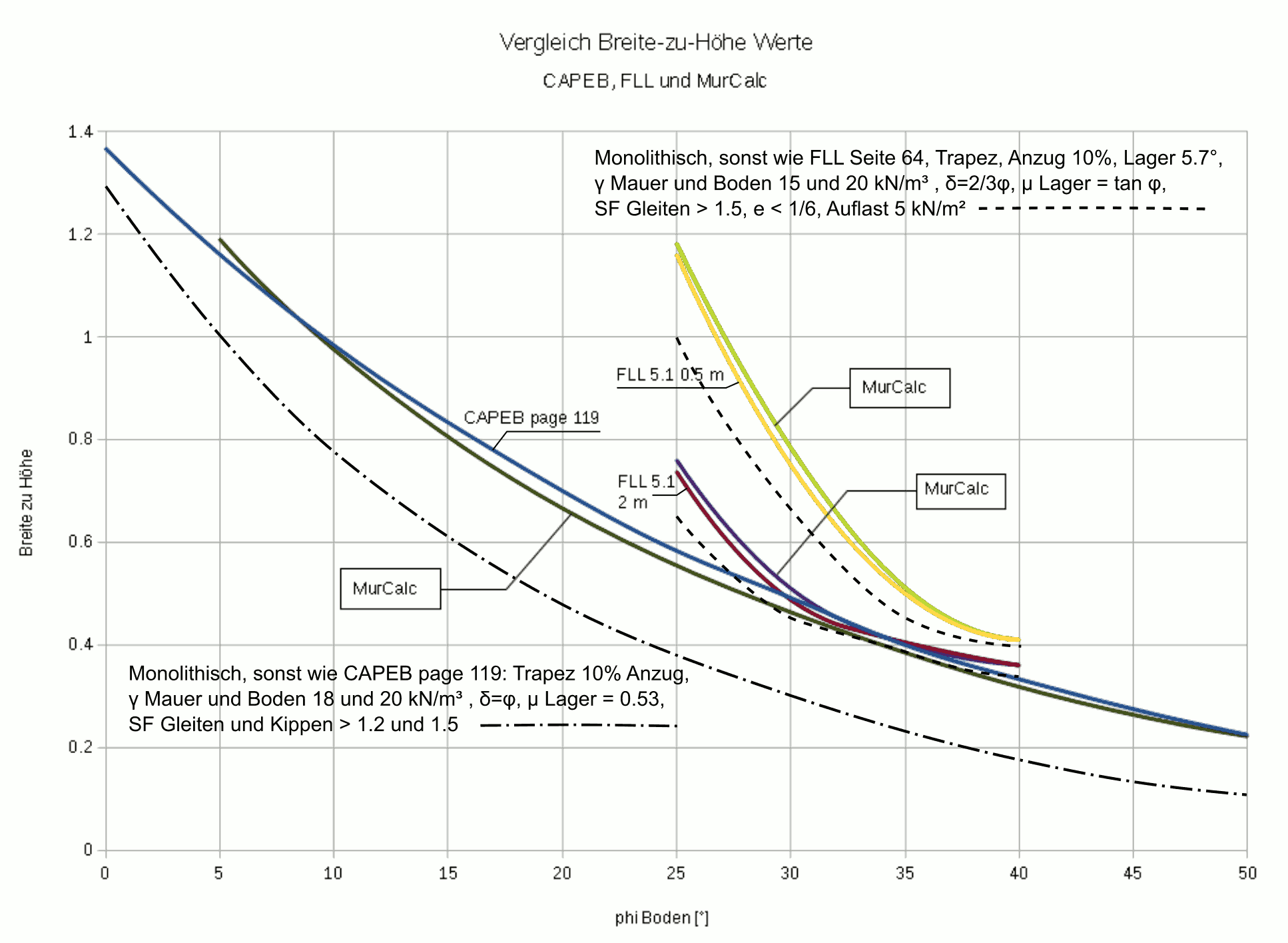 Vergleich MurCalc FLL CAPEB