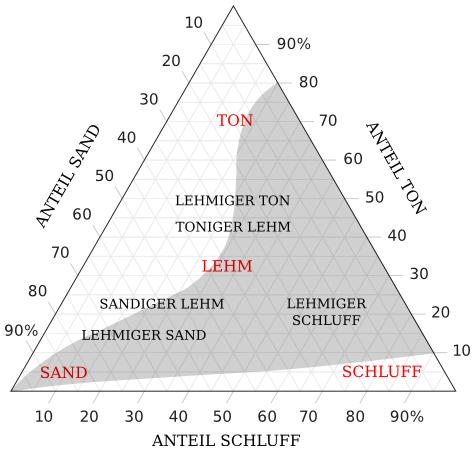 Diagramm Bodenarten