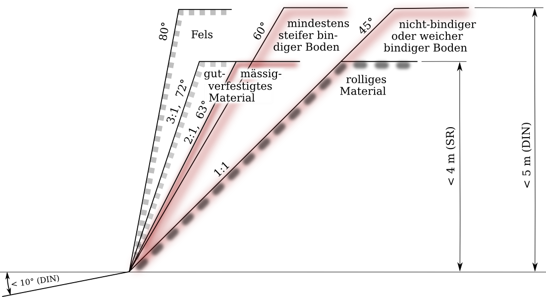 zeichnung böschungen