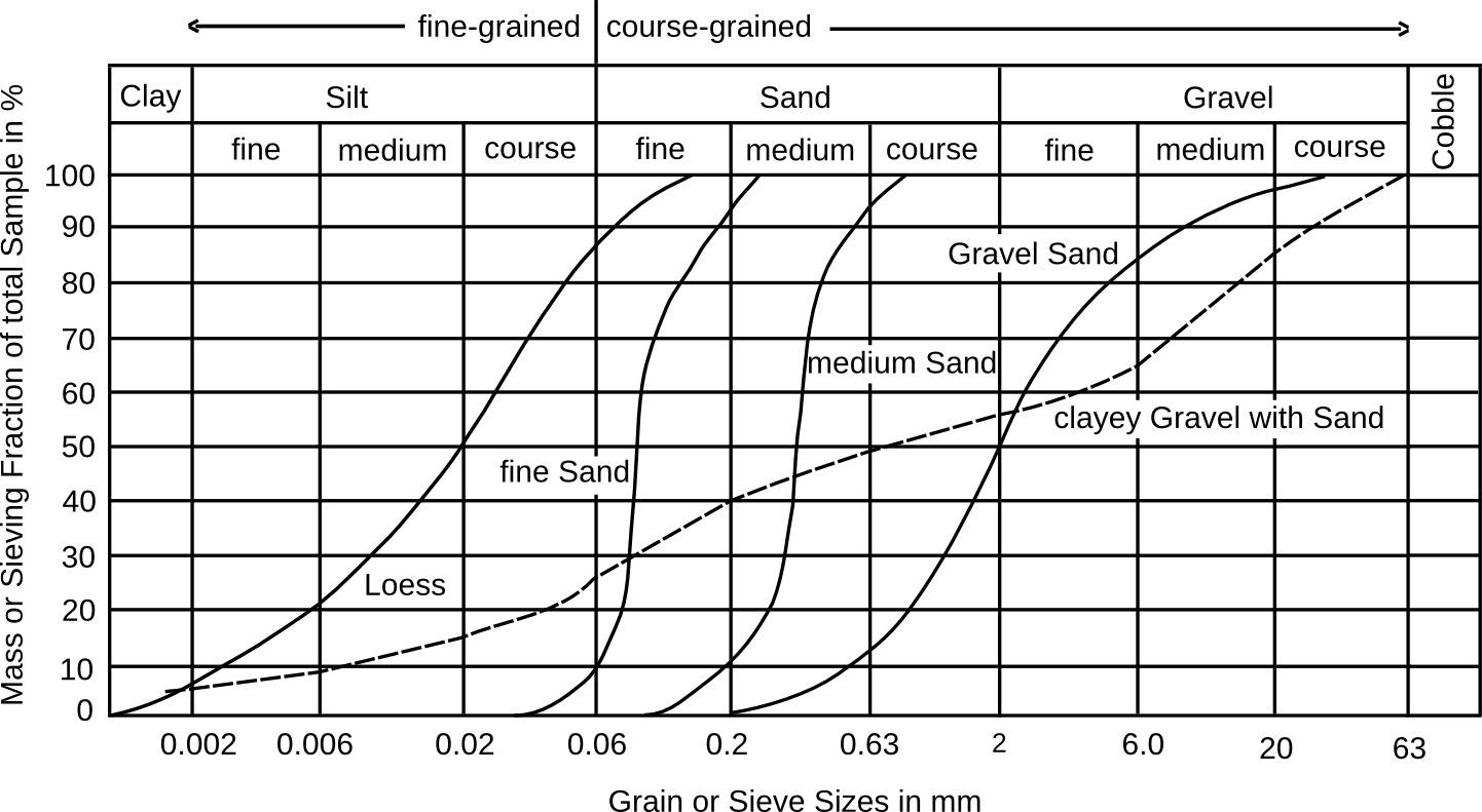 Public Domain, based on https://commons.wikimedia.org/wiki/File:Kornverteilung.svg