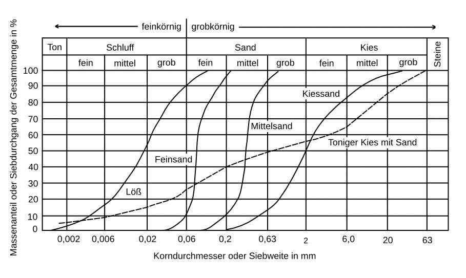 Bild ist im Public Domain, basiert auf https://commons.wikimedia.org/wiki/File:Kornverteilung.svg im Public Domain